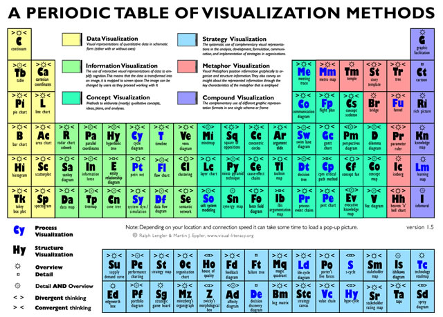 可视化方法的周期表